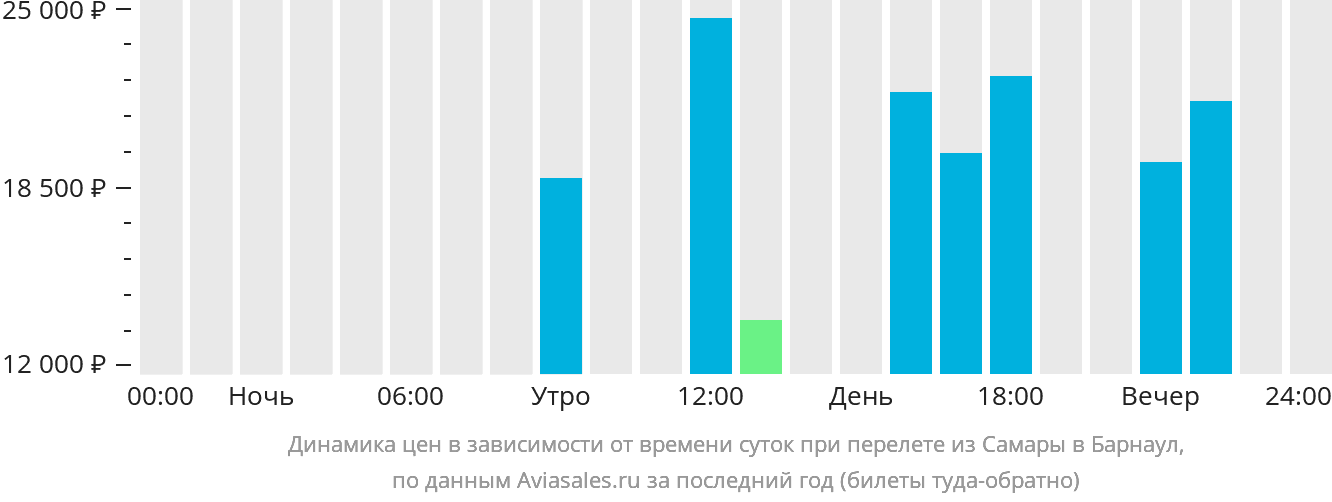 Динамика цен в зависимости от времени вылета из Самары в Барнаул