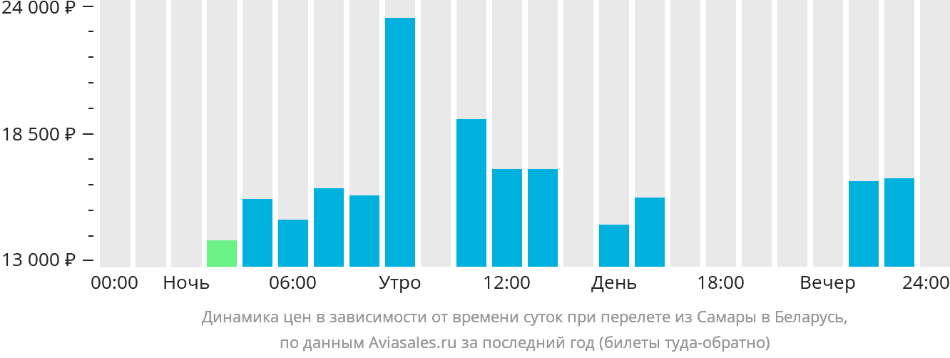 Динамика цен в зависимости от времени вылета из Самары в Беларусь