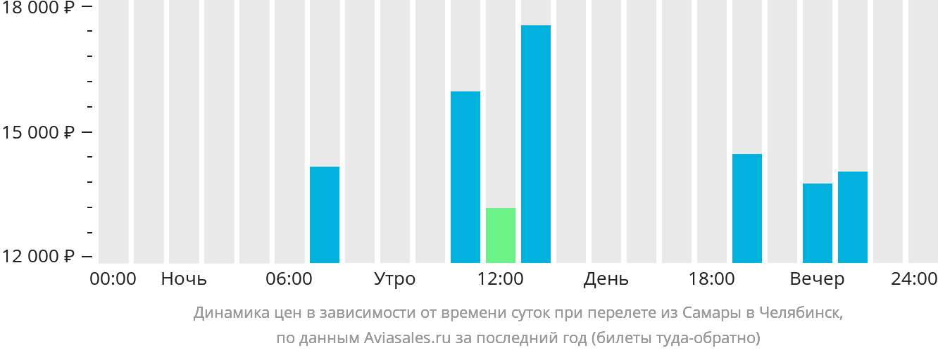 Динамика цен в зависимости от времени вылета из Самары в Челябинск
