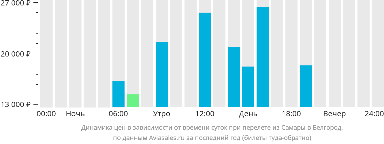 Динамика цен в зависимости от времени вылета из Самары в Белгород