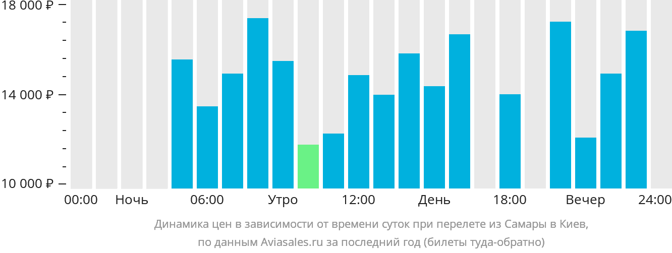 Динамика цен в зависимости от времени вылета из Самары в Киев