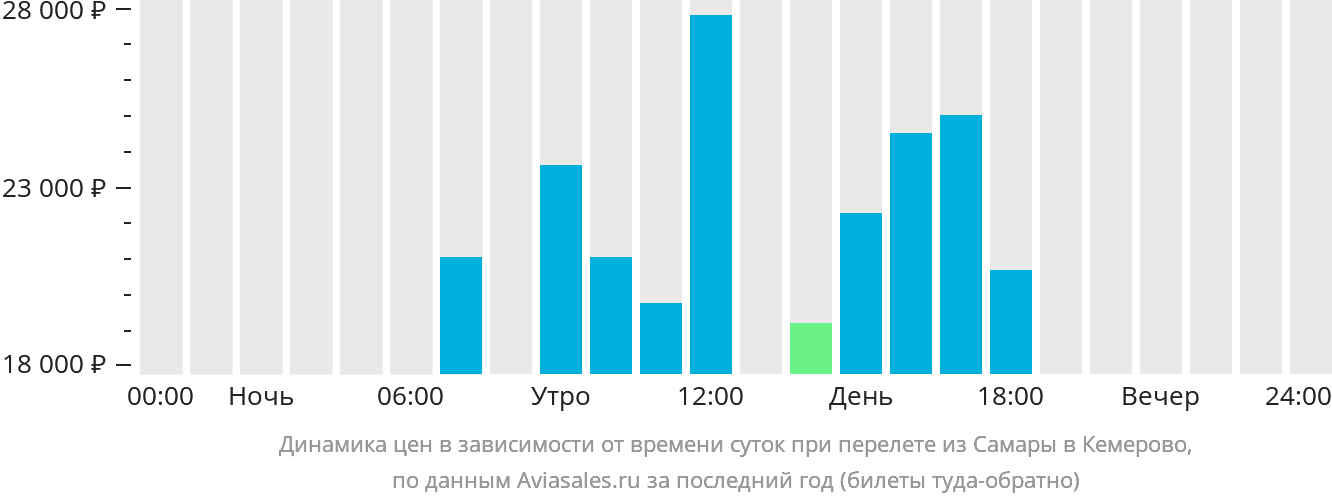 Динамика цен в зависимости от времени вылета из Самары в Кемерово