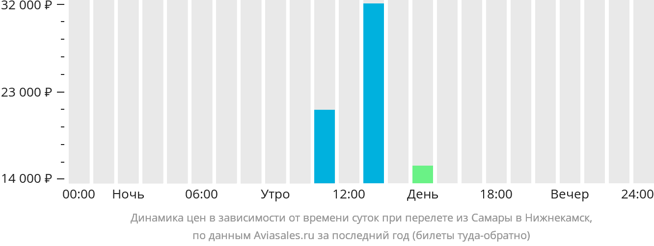 Динамика цен в зависимости от времени вылета из Самары в Нижнекамск