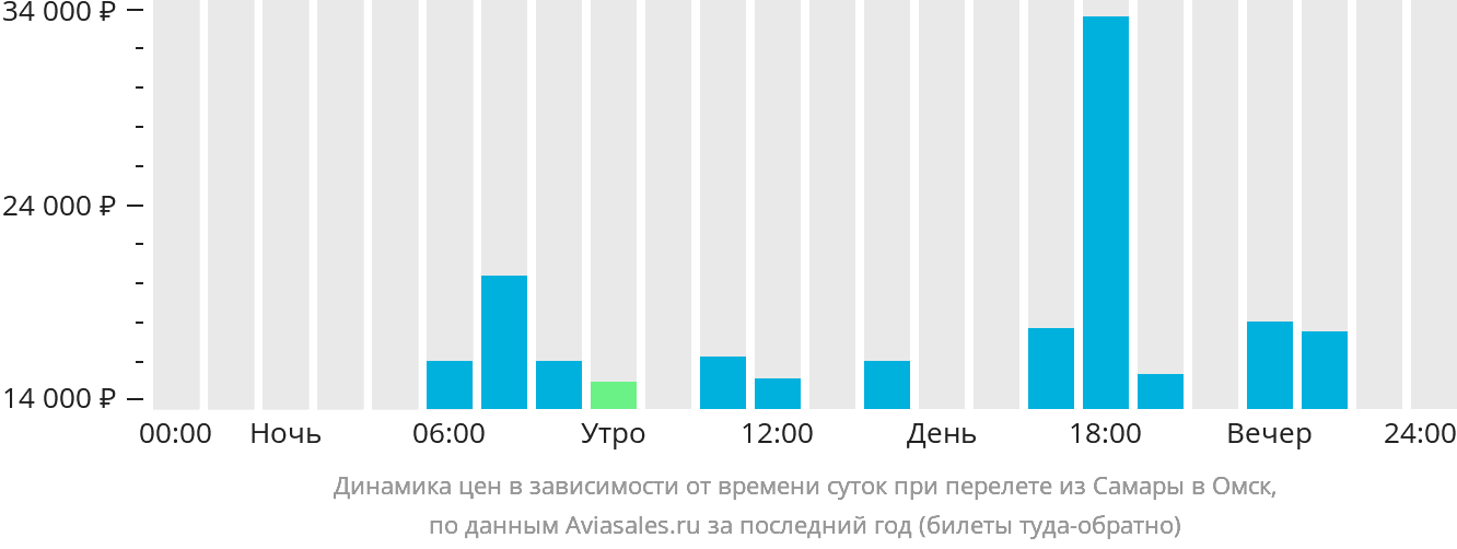 Динамика цен в зависимости от времени вылета из Самары в Омск
