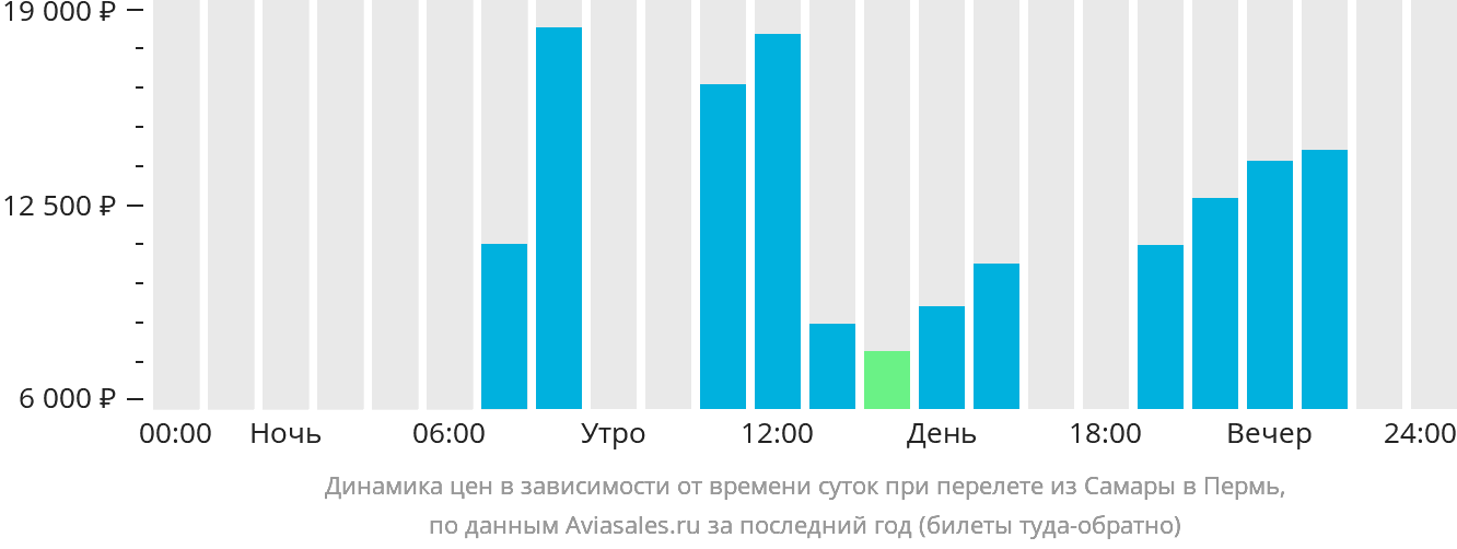 Динамика цен в зависимости от времени вылета из Самары в Пермь