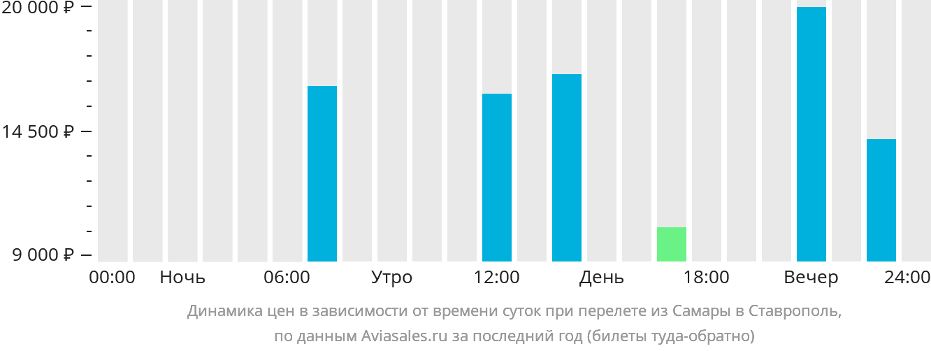 Динамика цен в зависимости от времени вылета из Самары в Ставрополь
