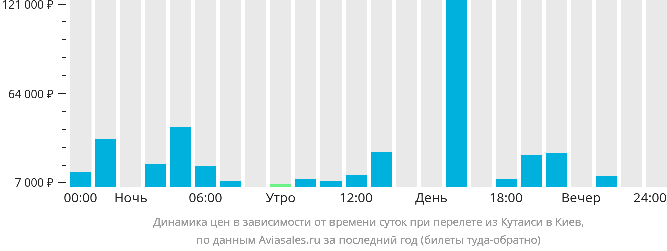 Динамика цен в зависимости от времени вылета из Кутаиси в Киев