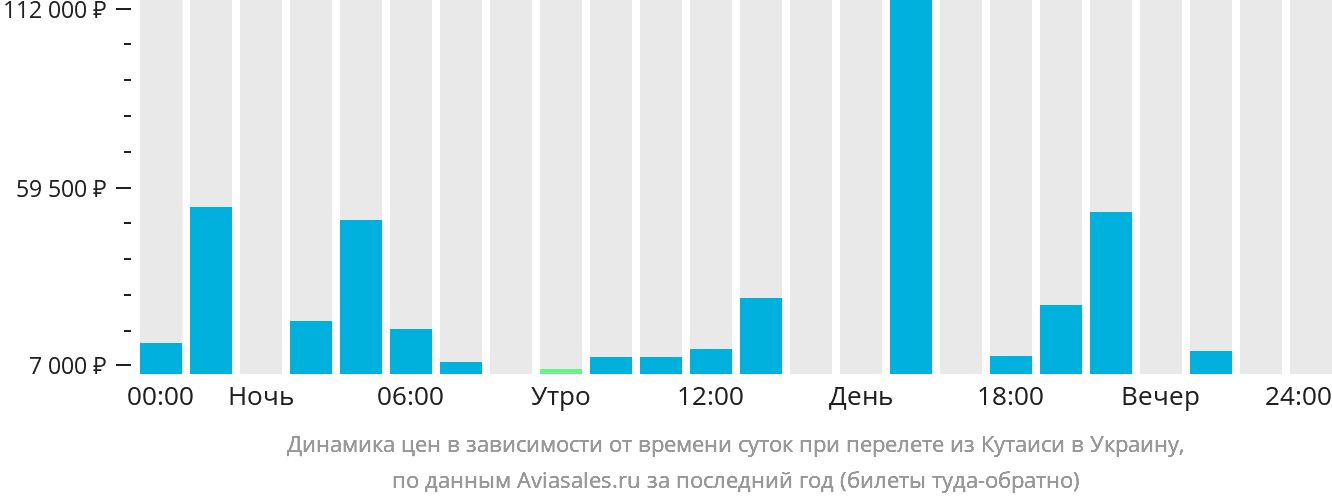 Динамика цен в зависимости от времени вылета из Кутаиси в Украину
