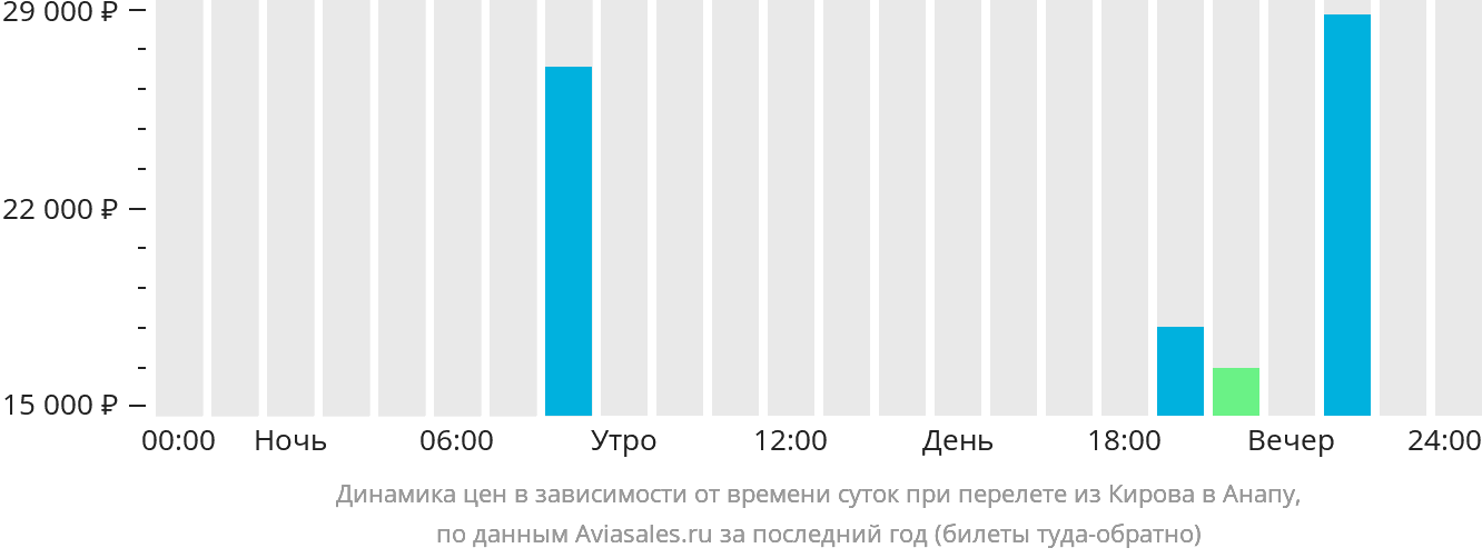 Динамика цен в зависимости от времени вылета из Кирова в Анапу