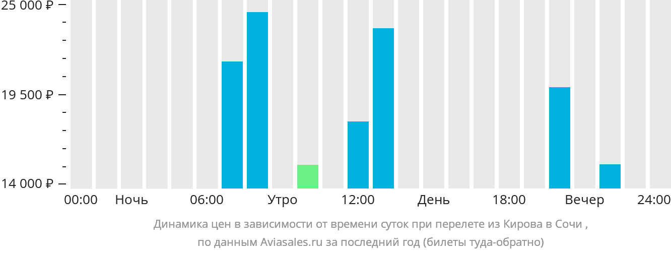 Динамика цен в зависимости от времени вылета из Кирова в Сочи