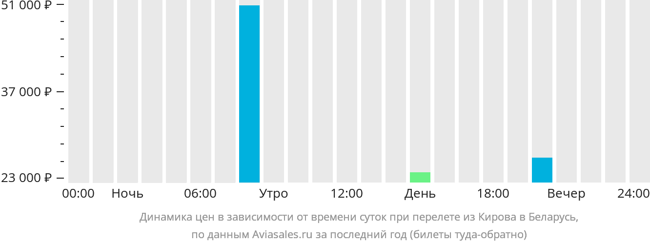 Дешевые авиабилеты киров