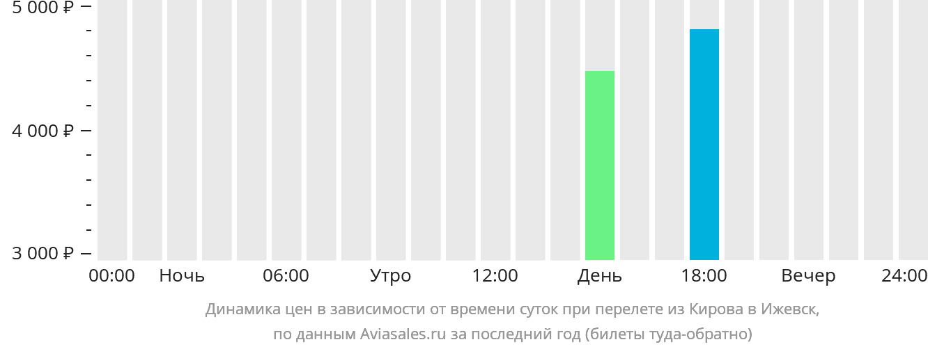 Динамика цен в зависимости от времени вылета из Кирова в Ижевск