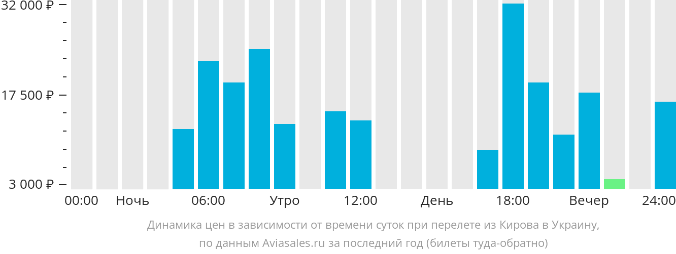 Динамика цен в зависимости от времени вылета из Кирова в Украину