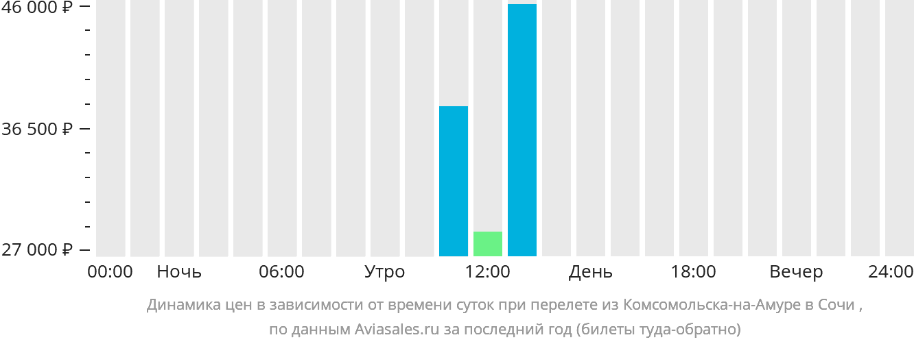 Динамика цен в зависимости от времени вылета из Комсомольска-на-Амуре в Сочи