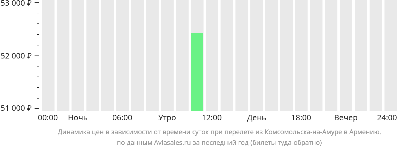 Динамика цен в зависимости от времени вылета из Комсомольска-на-Амуре в Армению