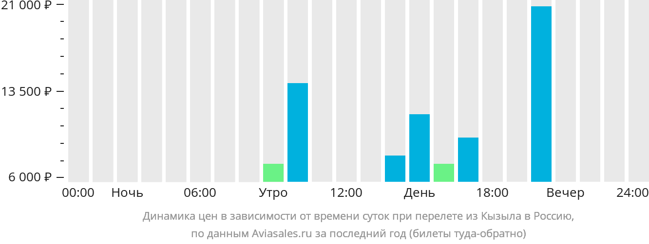 Динамика цен в зависимости от времени вылета из Кызыла в Россию