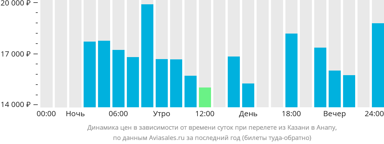 Динамика цен в зависимости от времени вылета из Казани в Анапу
