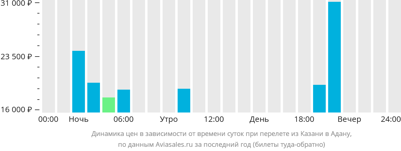 Динамика цен в зависимости от времени вылета из Казани в Адану