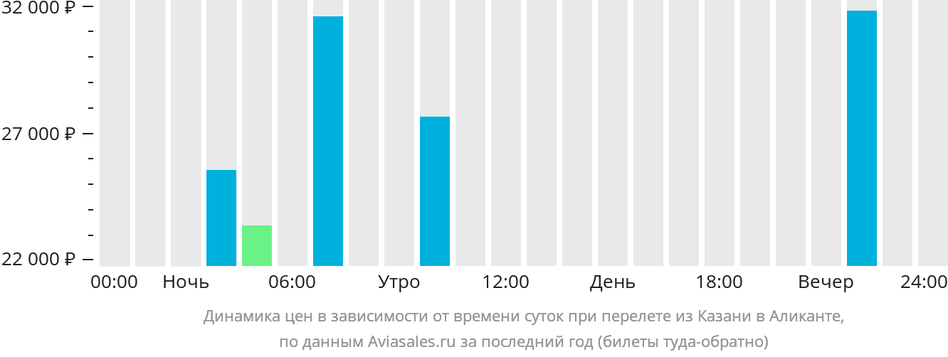 Динамика цен в зависимости от времени вылета из Казани в Аликанте