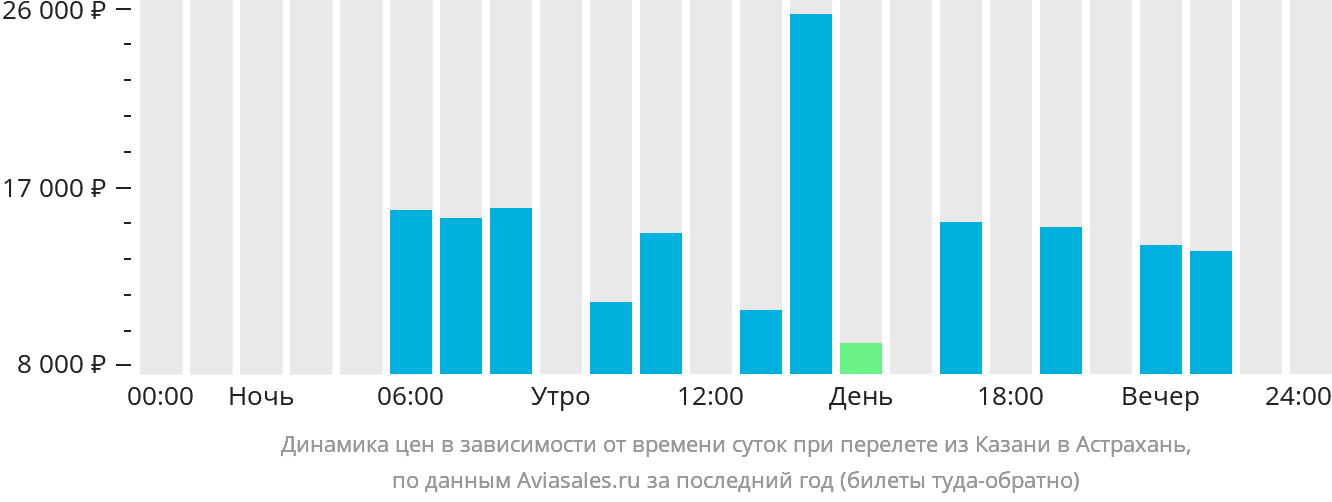 Динамика цен в зависимости от времени вылета из Казани в Астрахань