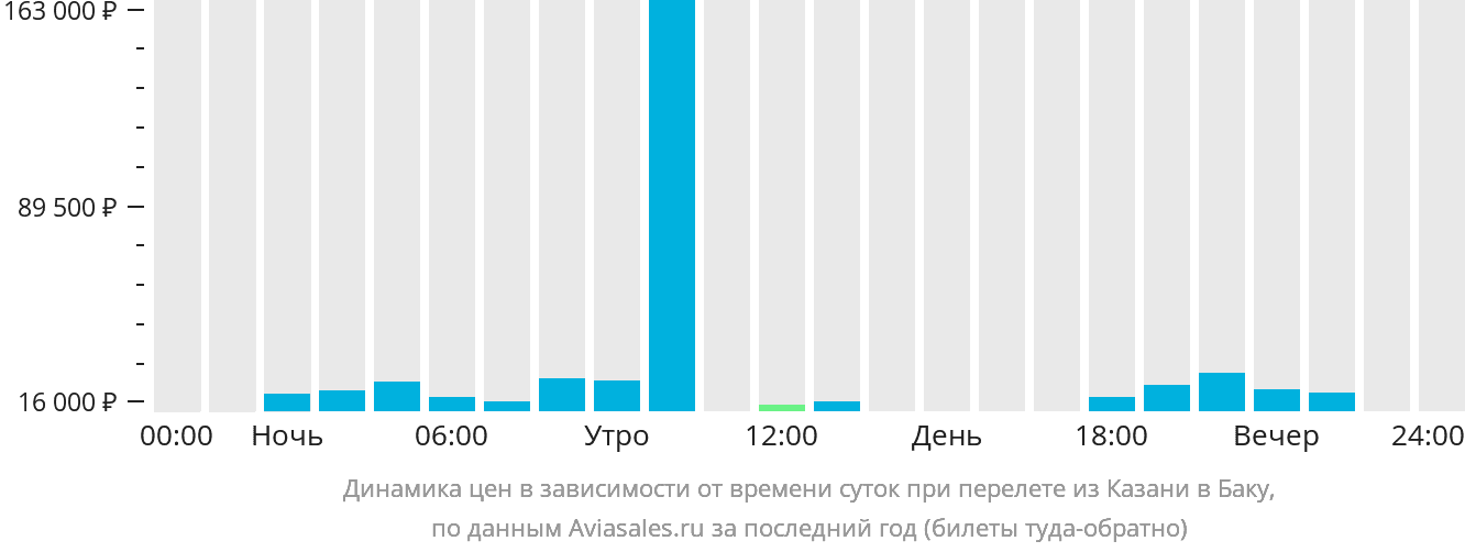 Динамика цен в зависимости от времени вылета из Казани в Баку