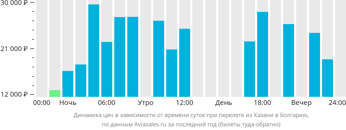 Динамика цен в зависимости от времени вылета из Казани в Болгарию
