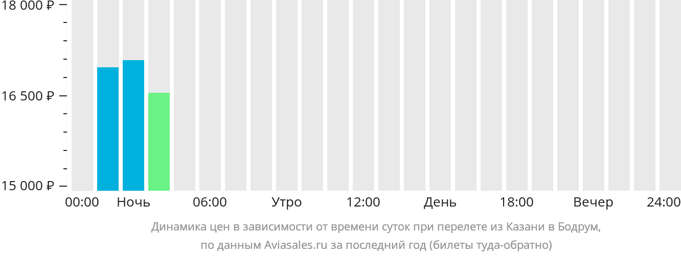 Динамика цен в зависимости от времени вылета из Казани в Бодрум