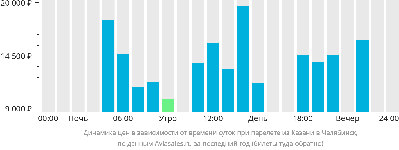 Динамика цен в зависимости от времени вылета из Казани в Челябинск