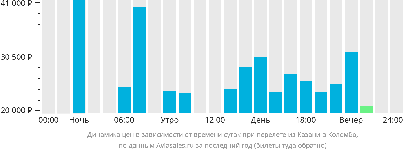 Авиабилеты казань шри ланка авиабилеты севастополь москва сегодня