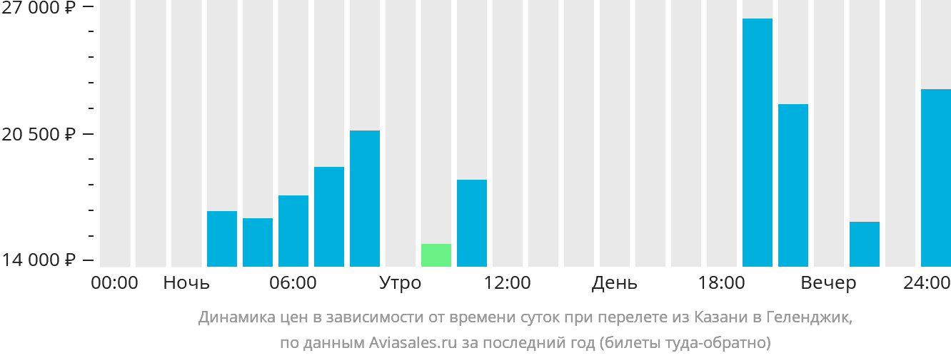 Динамика цен в зависимости от времени вылета из Казани в Геленджик