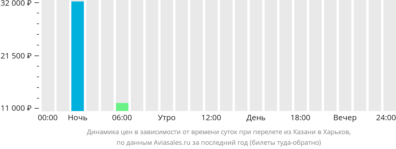 Динамика цен в зависимости от времени вылета из Казани в Харьков