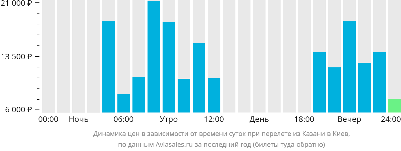 Динамика цен в зависимости от времени вылета из Казани в Киев