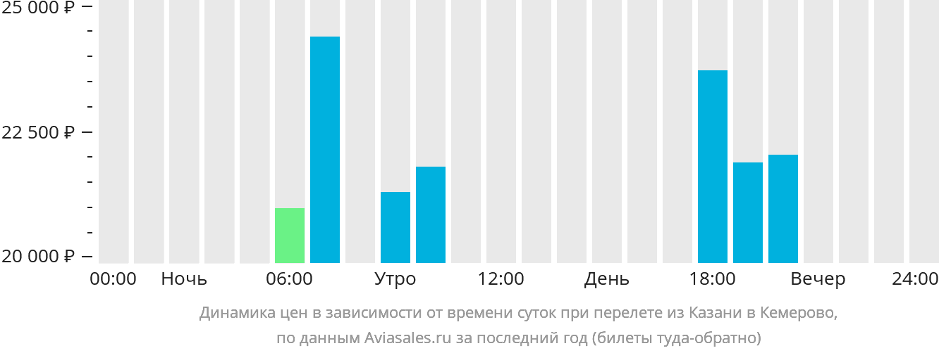 Динамика цен в зависимости от времени вылета из Казани в Кемерово