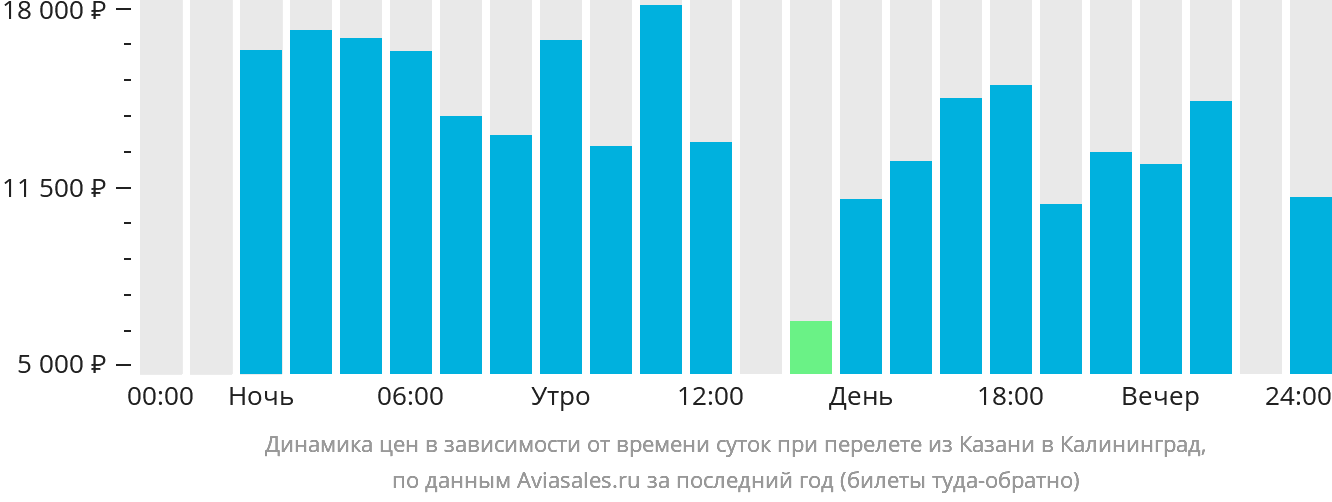 Динамика цен в зависимости от времени вылета из Казани в Калининград