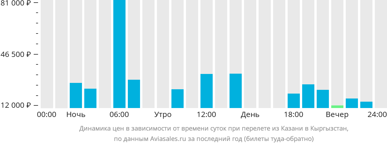 Динамика цен в зависимости от времени вылета из Казани в Кыргызстан