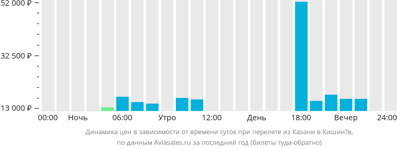 Динамика цен в зависимости от времени вылета из Казани в Кишинёв