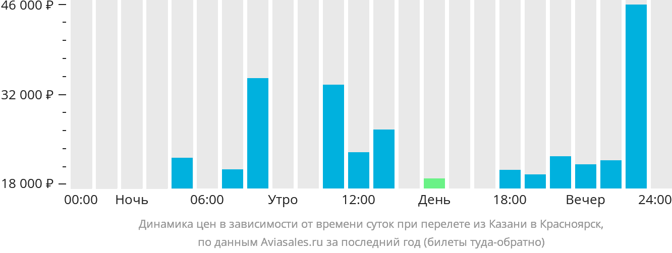 Динамика цен в зависимости от времени вылета из Казани в Красноярск