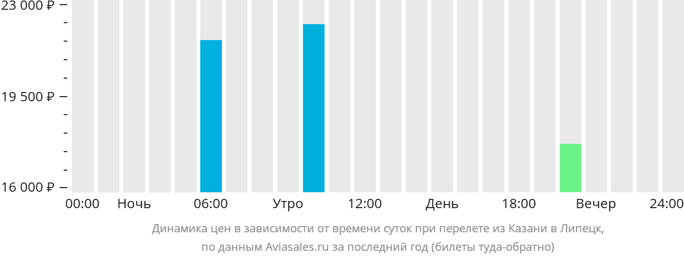 Динамика цен в зависимости от времени вылета из Казани в Липецк