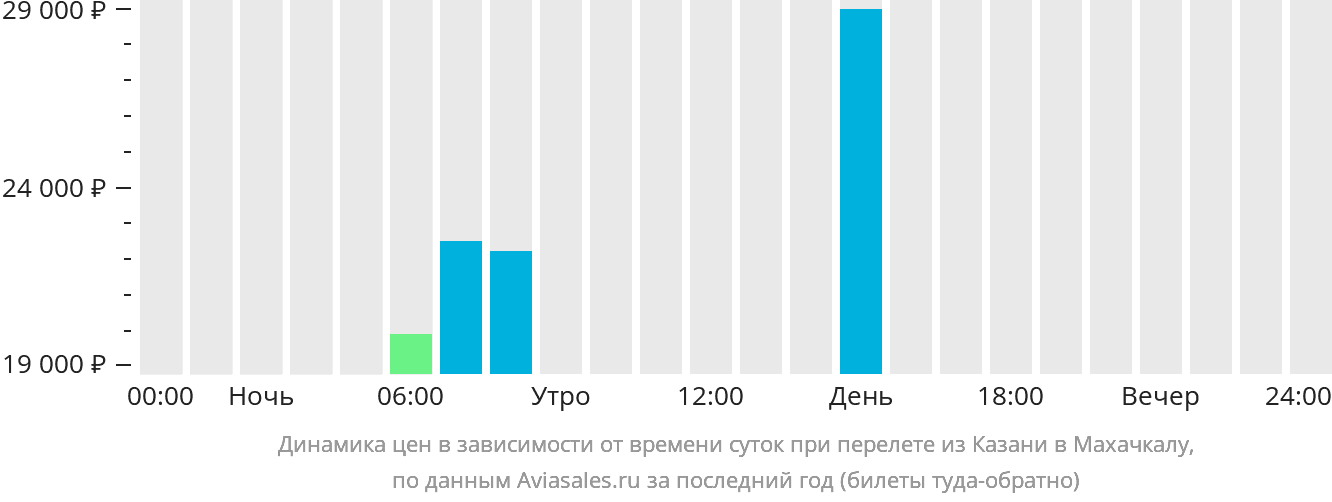 Динамика цен в зависимости от времени вылета из Казани в Махачкалу