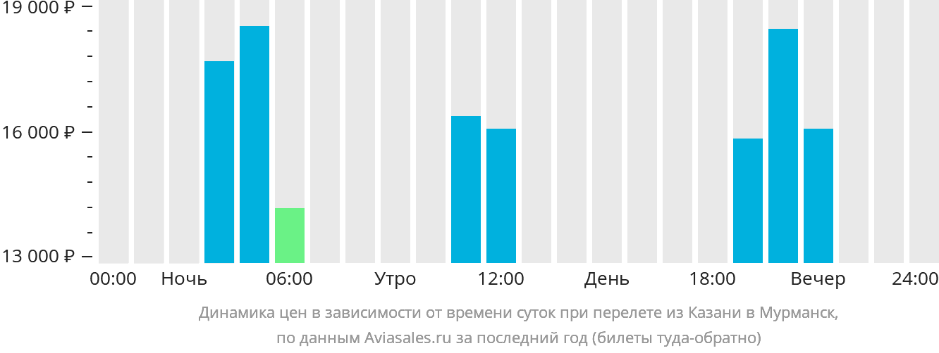 Динамика цен в зависимости от времени вылета из Казани в Мурманск