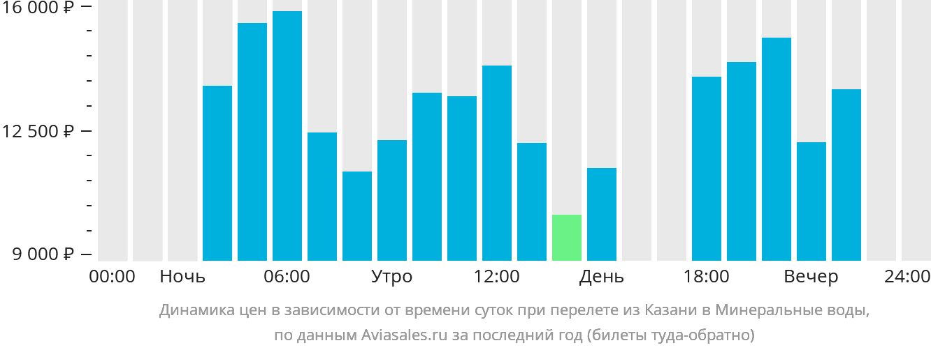 Динамика цен в зависимости от времени вылета из Казани в Минеральные воды