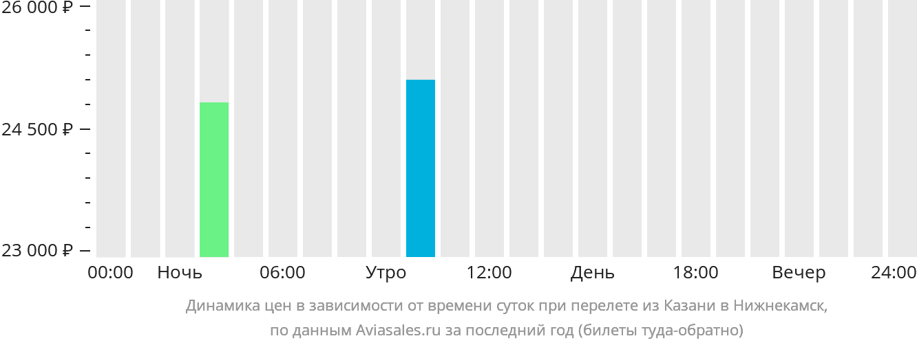 Динамика цен в зависимости от времени вылета из Казани в Нижнекамск