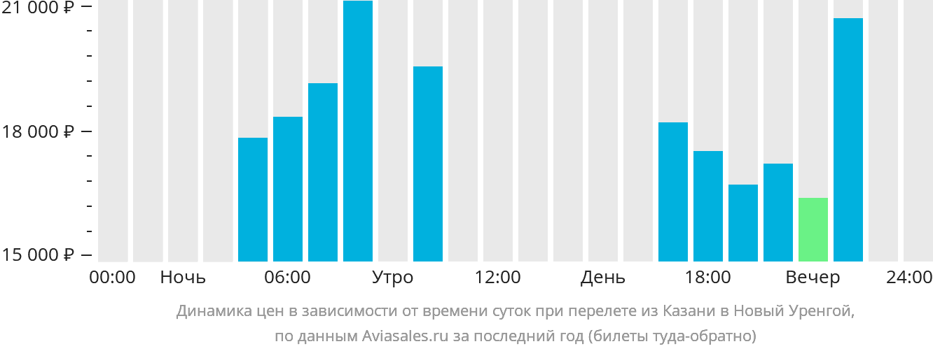 Динамика цен в зависимости от времени вылета из Казани в Новый Уренгой