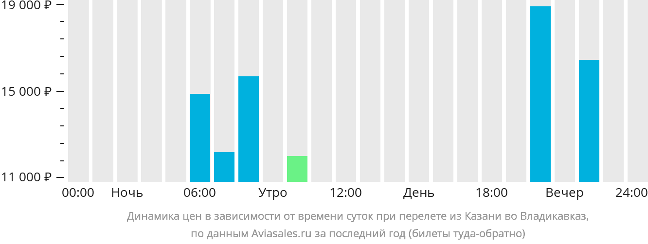 Динамика цен в зависимости от времени вылета из Казани во Владикавказ