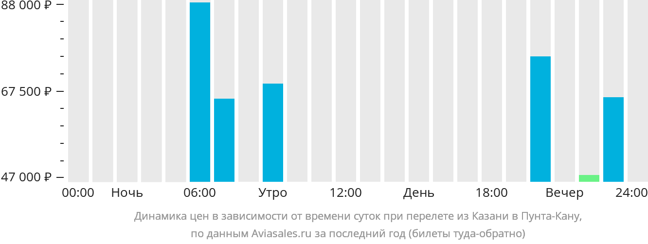 Динамика цен в зависимости от времени вылета из Казани в Пунта-Кану