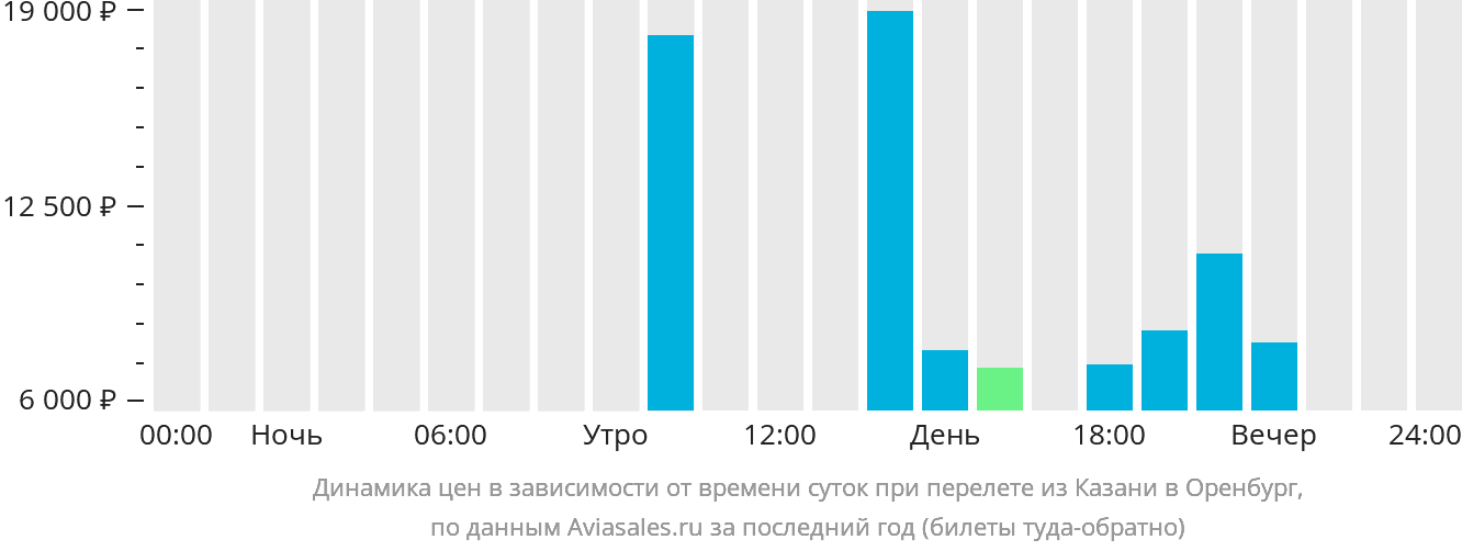 Авиабилеты оренбург казань