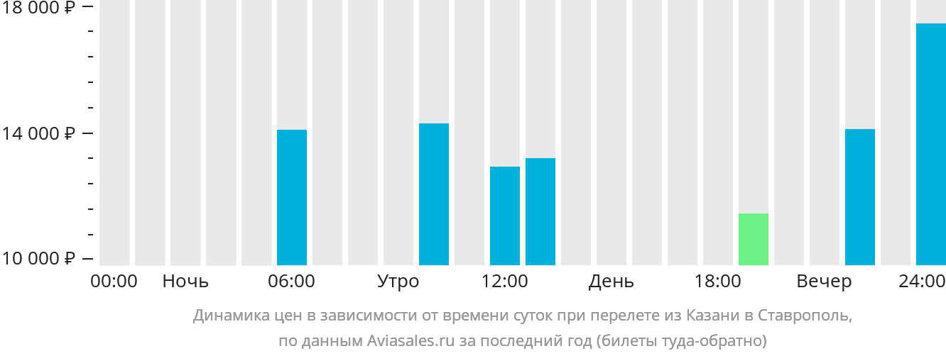 Динамика цен в зависимости от времени вылета из Казани в Ставрополь