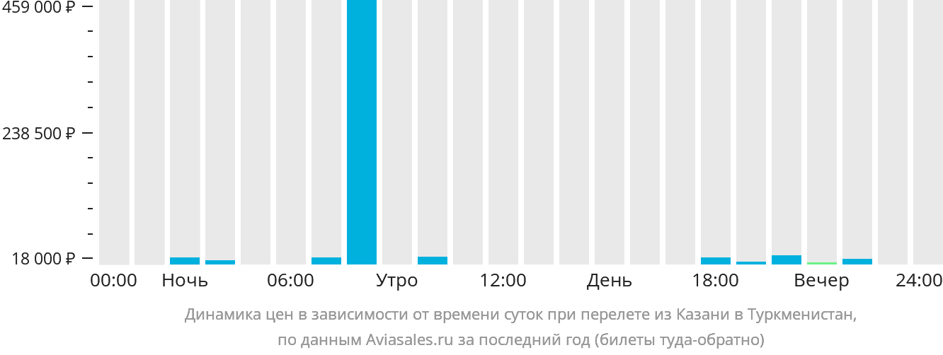 Динамика цен в зависимости от времени вылета из Казани в Туркменистан