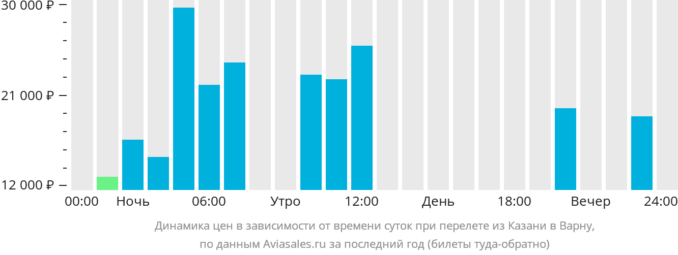 Динамика цен в зависимости от времени вылета из Казани в Варну