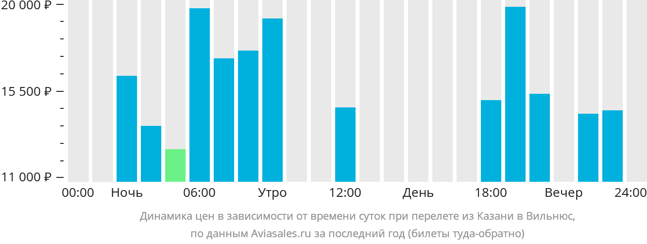 Динамика цен в зависимости от времени вылета из Казани в Вильнюс